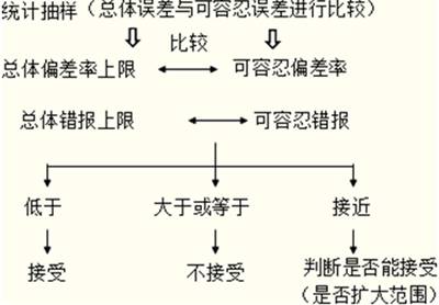 总体误差与可容忍误差比较