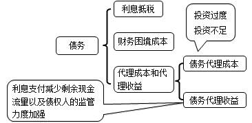 代理理论