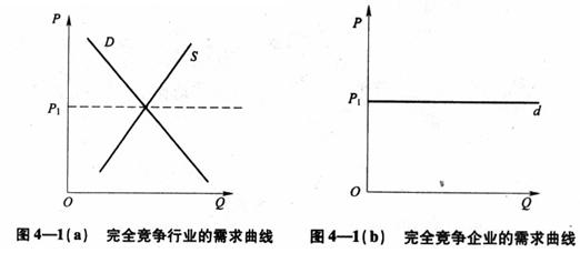 图4——1 完全竞争行业的需求曲线