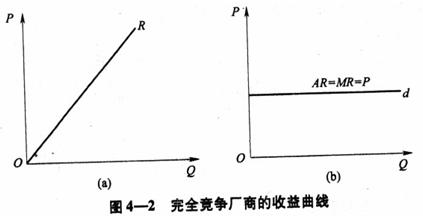 图4——2 完全竞争厂商的收益曲线