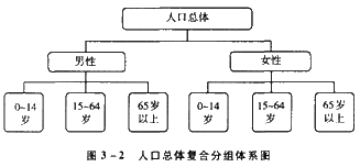 人口按年龄分组_第1章第1节人口的增长模式及地区分布