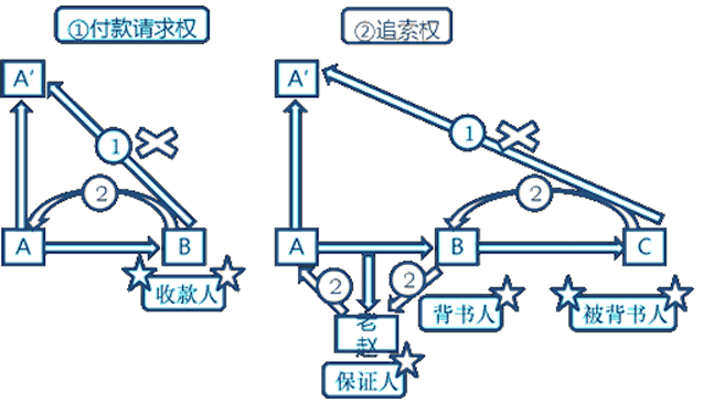 天津会计从业考试《财经法规》复习:票据权利的概念