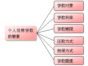 个人住房贷款的要素