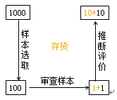 非抽样风险