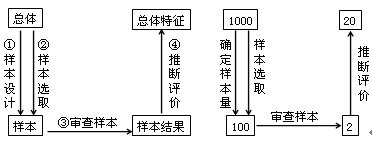 审计抽样的基本模型