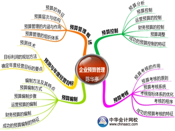 2015年高级会计师考试预习：第三章企业预算管理思维导图