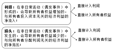 2015年初级审计师《审计专业相关知识》复习：会计要素