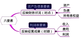 2015年初级审计师《审计专业相关知识》复习：会计要素