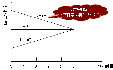 折价发行的债券,随着到期日的接近,价值逐渐上升;溢价发行的债券,随着