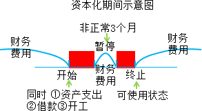 2015年初级审计师《审计专业相关知识》复习：长期借款的借款费用