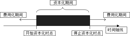 2015年初级审计师《审计专业相关知识》复习：长期借款的借款费用