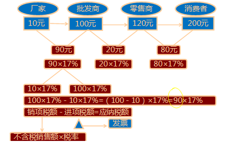 土地增值稅dt流轉.