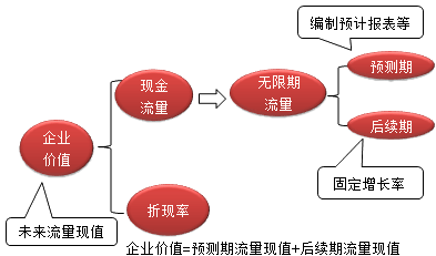 财务成本管理知识点