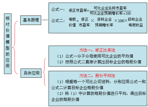 财务成本管理知识点