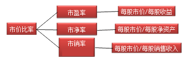 财务成本管理知识点