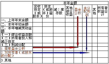 所有者权益变动表