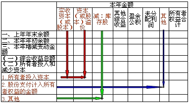 所有者权益变动表