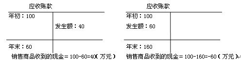 经营活动产生的现金流量