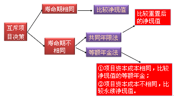 财务成本管理知识点