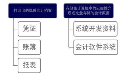 会计电算化操作原理是什么_电算化会计操作