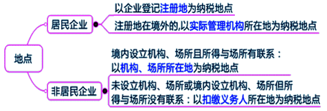 2015年中级审计师《审计专业相关知识》：企业所得税的纳税地点