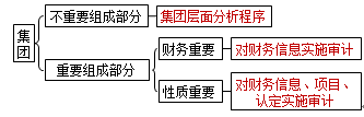 审计知识点