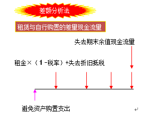 经营租赁