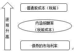 认股权证的筹资成本