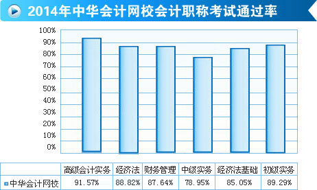 网校2014年初级职称辅导效果显著 平均通过率高达90%