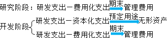 2015年中级审计师《审计专业相关知识》复习：无形资产的取得