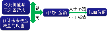 2015年中级审计师《审计专业相关知识》复习：固定资产减值准备