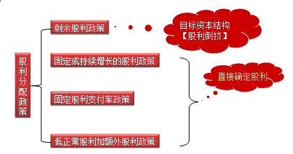 低正常股利加额外股利政策