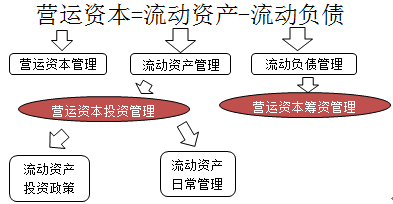 财务成本管理知识点