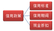 财务成本管理知识点