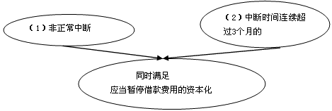 借款费用相关时点的确定