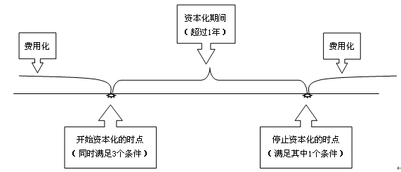 借款费用相关时点的确定