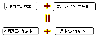 财务成本管理知识点