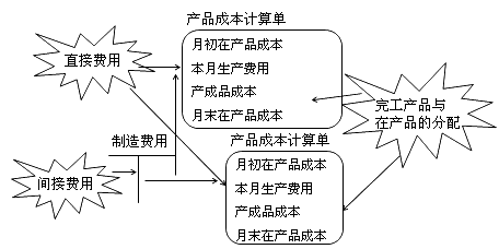 2015年注会财务成本管理知识点产品成本计算的品种法