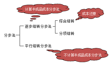 财务成本管理知识点