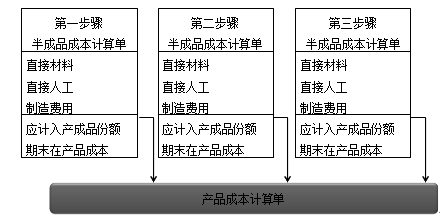 2015年注会财务成本管理知识点平行结转分步法