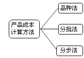 财务成本管理知识点