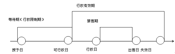 股份支付的四个环节