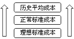 财务成本管理知识点