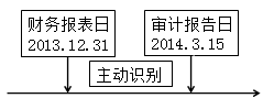 财务报表日至审计报告日之间发生的事项