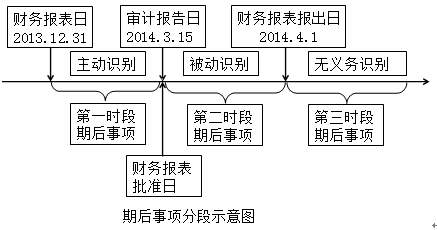 财务报表日后非调整事项