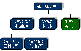 公司战略与风险管理知识点