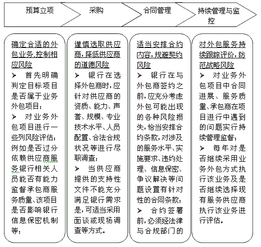 风险控制流程