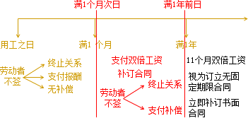 2015年初级会计职称《经济法基础》知识点：签订劳动合同