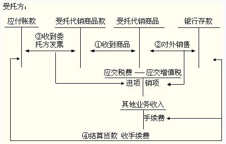 初级会计职称《初级会计实务》知识点：支付手续费方式委托代销商品