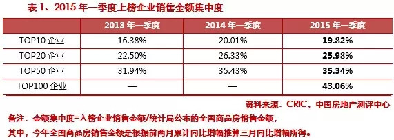 2015第一季度中国房地产企业销售排行榜